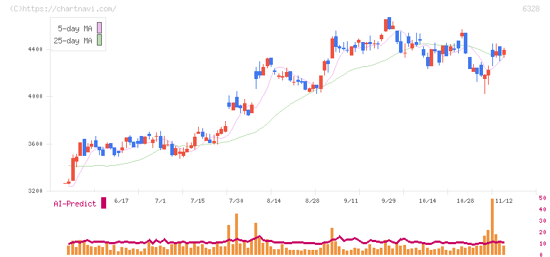荏原実業(6328)の日足チャート