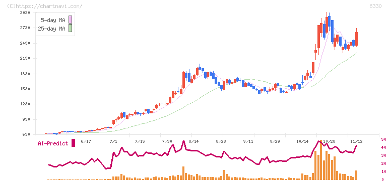 東洋エンジニアリング(6330)の日足チャート