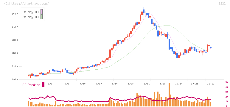 月島ホールディングス(6332)の日足チャート
