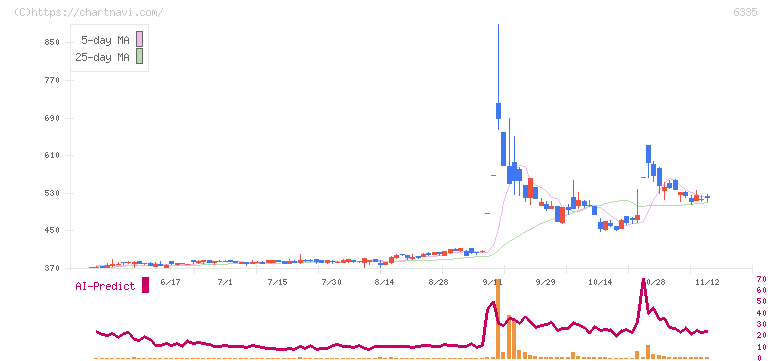 東京機械製作所(6335)の日足チャート