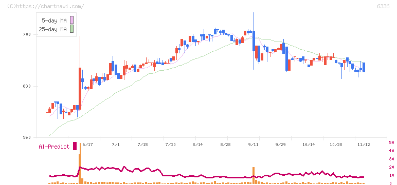 石井表記(6336)の日足チャート