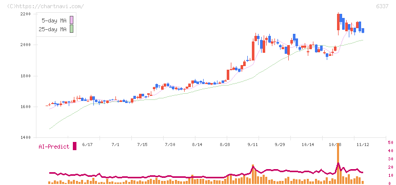 テセック(6337)の日足チャート