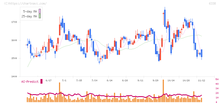 タカトリ(6338)の日足チャート