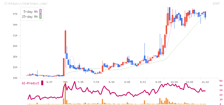 プラコー(6347)の日足チャート