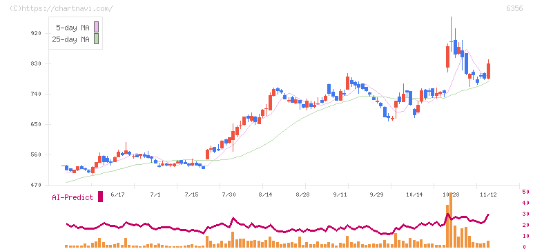 日本ギア工業(6356)の日足チャート