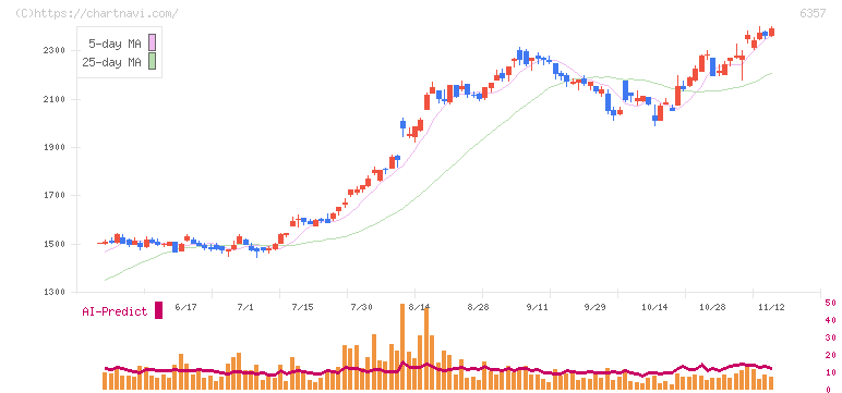 三精テクノロジーズ(6357)の日足チャート