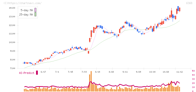 オルガノ(6368)の日足チャート