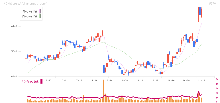 栗田工業(6370)の日足チャート
