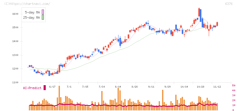 日機装(6376)の日足チャート