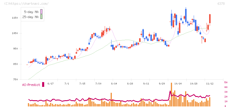 木村化工機(6378)の日足チャート
