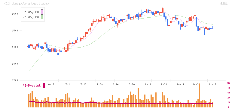 アネスト岩田(6381)の日足チャート