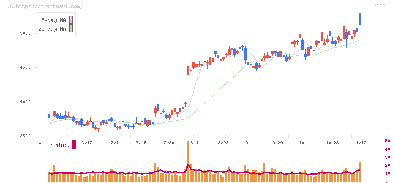 ダイフク(6383)の日足チャート