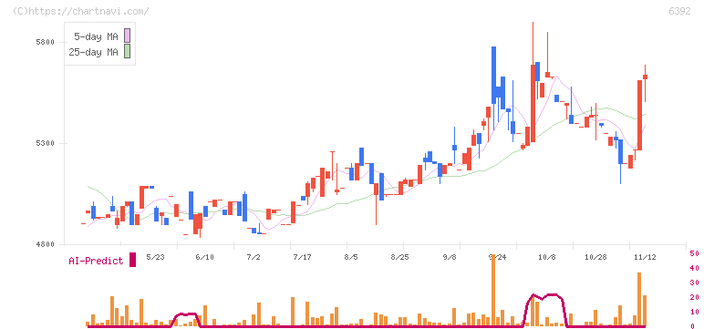 ヤマダコーポレーション(6392)の日足チャート