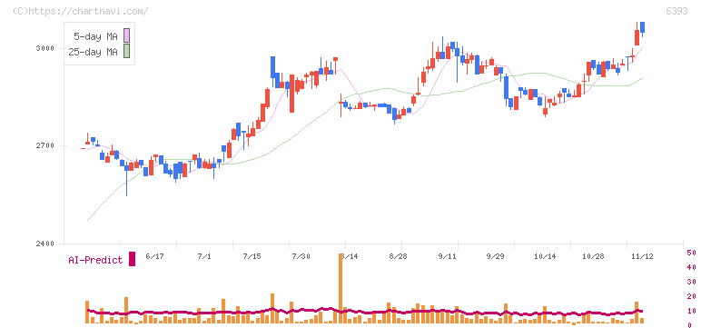 油研工業(6393)の日足チャート