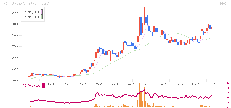 水道機工(6403)の日足チャート