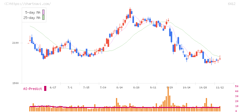 平和(6412)の日足チャート