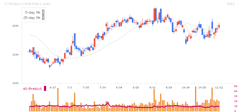 理想科学工業(6413)の日足チャート