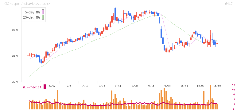 ＳＡＮＫＹＯ(6417)の日足チャート