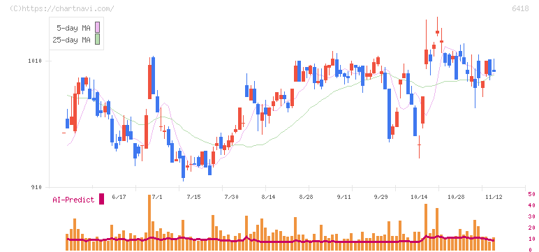 日本金銭機械(6418)の日足チャート