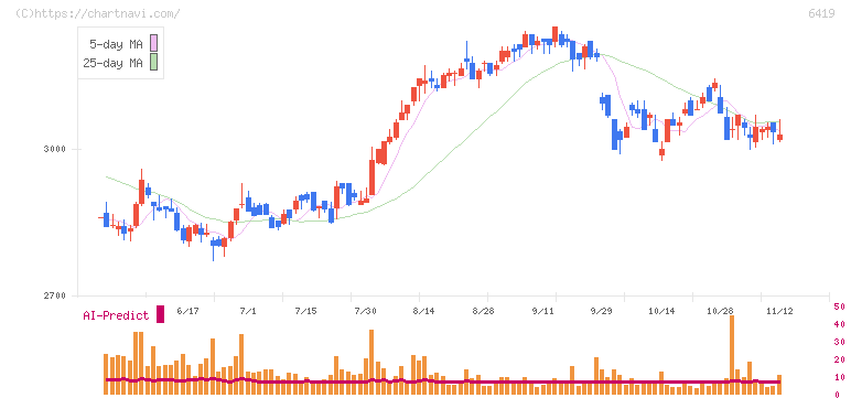 マースグループホールディングス(6419)の日足チャート