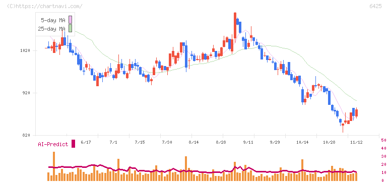 ユニバーサルエンターテインメント(6425)の日足チャート