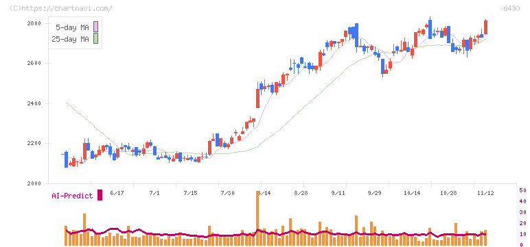 ダイコク電機(6430)の日足チャート