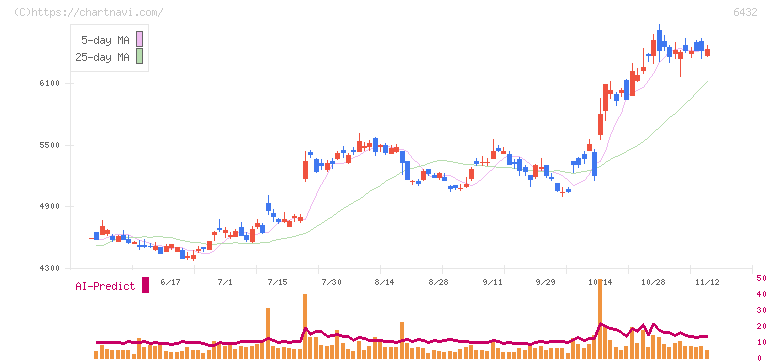竹内製作所(6432)の日足チャート