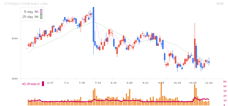 アマノ(6436)の日足チャート