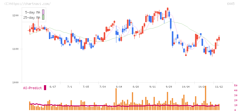 ジャノメ(6445)の日足チャート