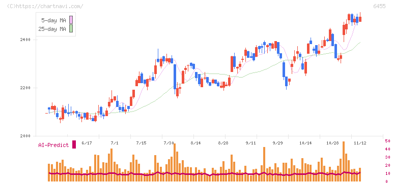 モリタホールディングス(6455)の日足チャート