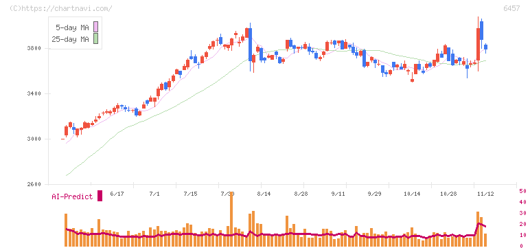 グローリー(6457)の日足チャート