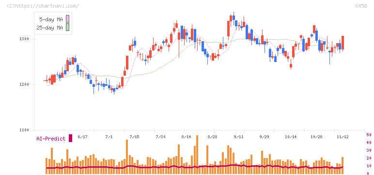 新晃工業(6458)の日足チャート