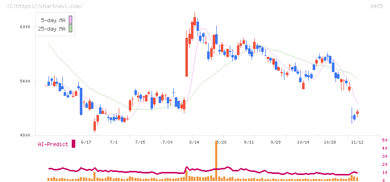 ホシザキ(6465)の日足チャート