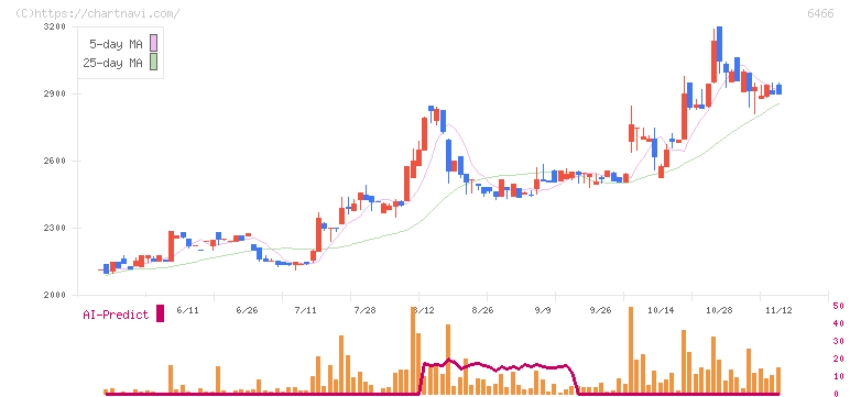 ＴＶＥ(6466)の日足チャート