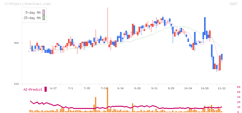 ニチダイ(6467)の日足チャート