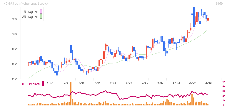 放電精密加工研究所(6469)の日足チャート