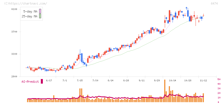 不二越(6474)の日足チャート