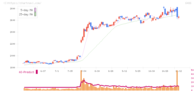 イーグル工業(6486)の日足チャート