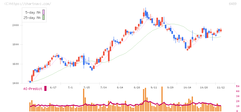 前澤工業(6489)の日足チャート