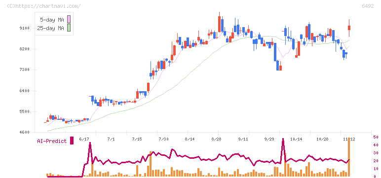 岡野バルブ製造(6492)の日足チャート