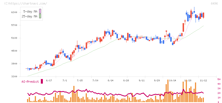 中北製作所(6496)の日足チャート