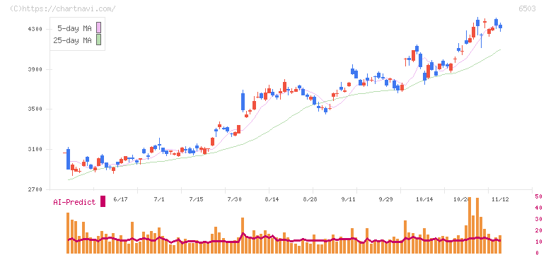 三菱電機(6503)の日足チャート