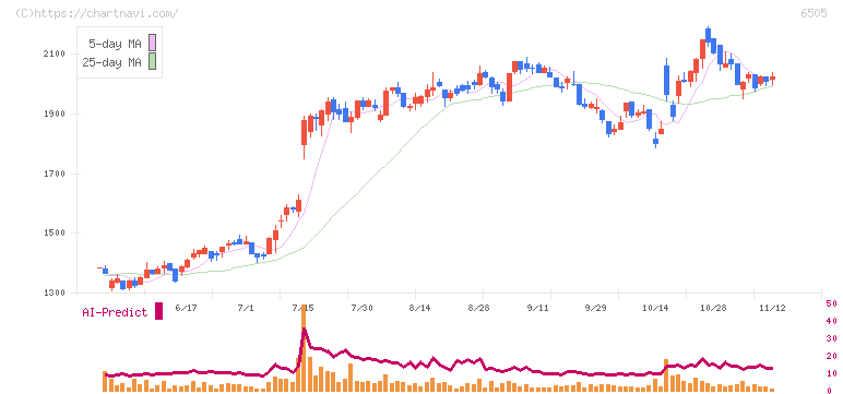 東洋電機製造(6505)の日足チャート