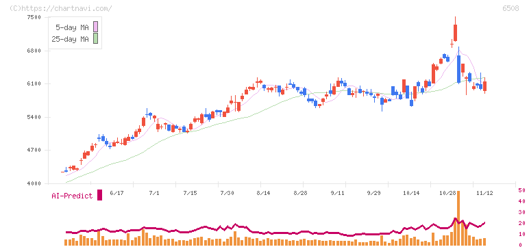 明電舎(6508)の日足チャート