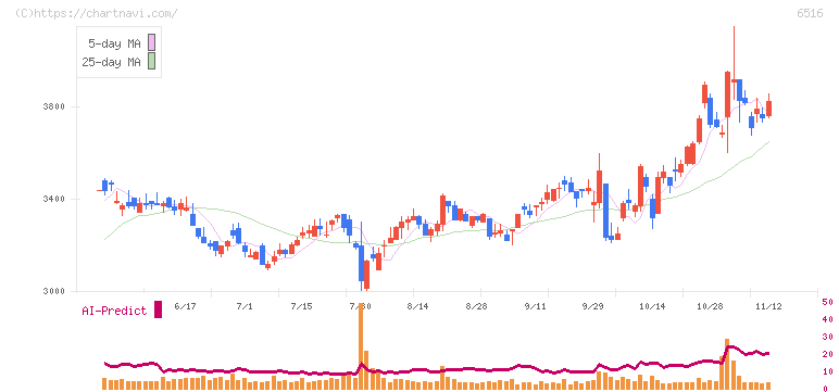 山洋電気(6516)の日足チャート