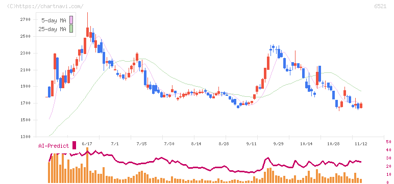 オキサイド(6521)の日足チャート