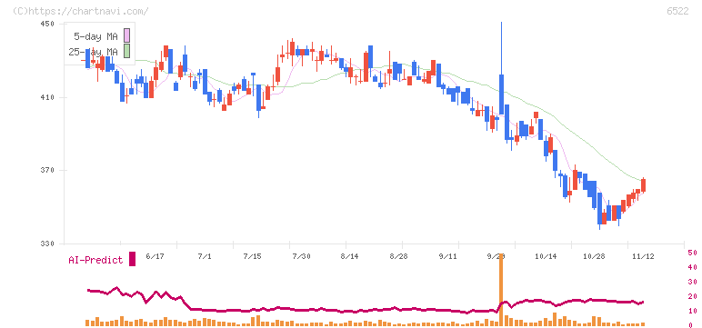 アスタリスク(6522)の日足チャート