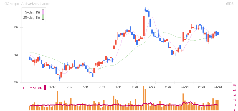 ＰＨＣホールディングス(6523)の日足チャート
