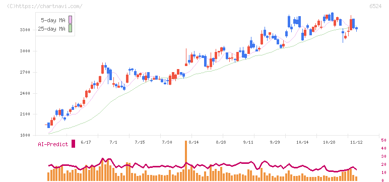 湖北工業(6524)の日足チャート