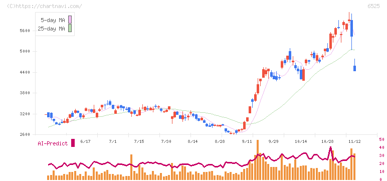 ＫＯＫＵＳＡＩ　ＥＬＥＣＴＲＩＣ(6525)の日足チャート